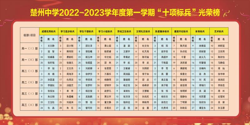 2022-2023第一學期“十項標兵”光榮榜.jpg